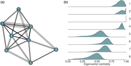 BISoN: A Bayesian framework for inference of social networks